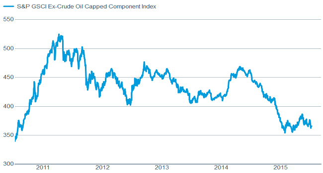 Commodity fall has mixed message