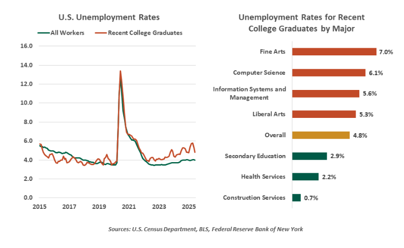 US unemployment