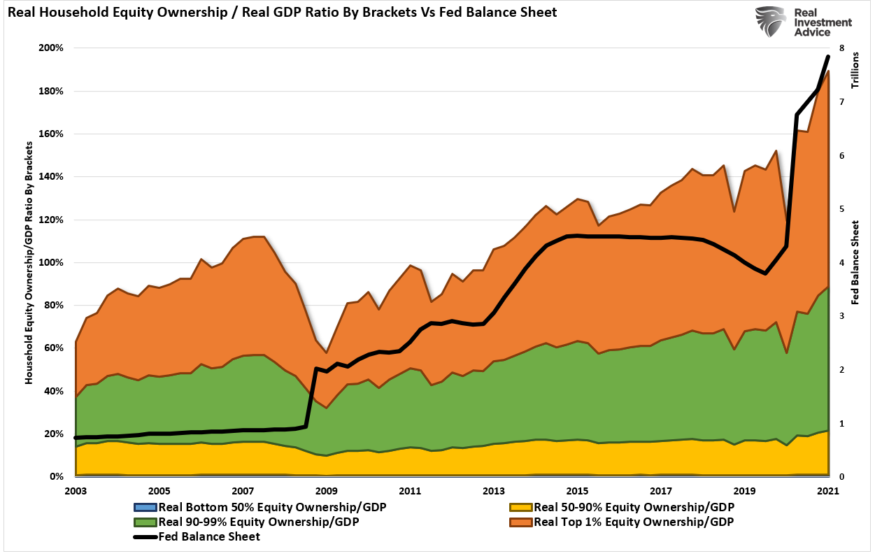 Data Fed Wealth Gap, The Data Shows The Fed Is Behind The Surging Wealth Gap