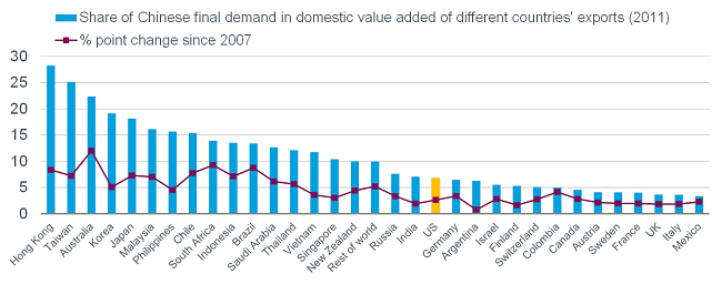Linkage between US & China&rsquo;s Economies Low;