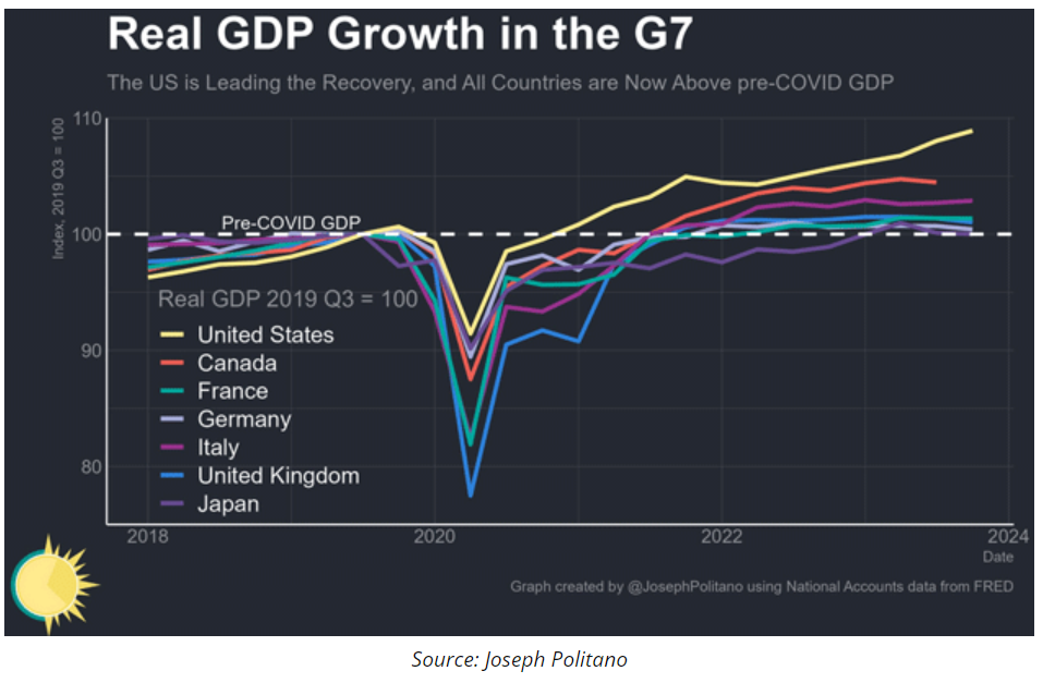 GDP growth G7
