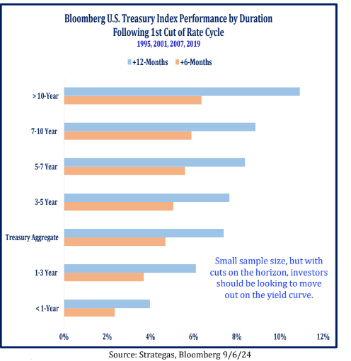 Bloomberg US Treasury Index Perf by Duration After 1st Cut of Rate Cycle