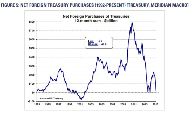 Net foreign treasury purchases