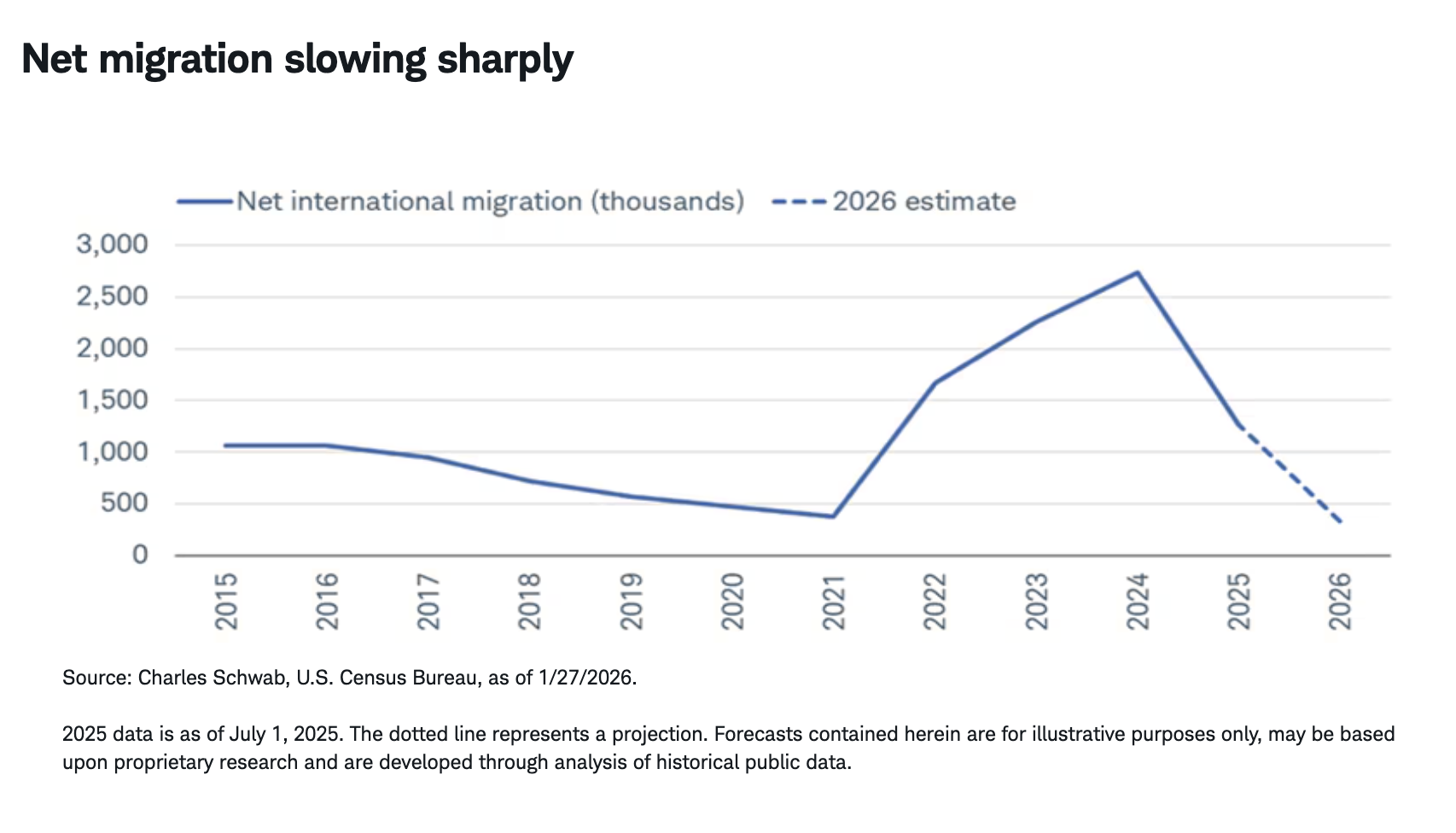 Net migration slowing sharply