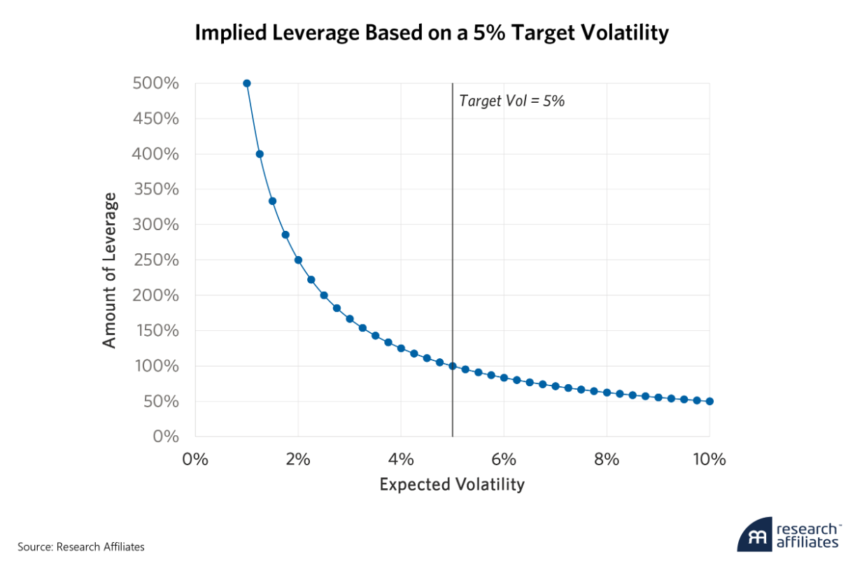implied leverage