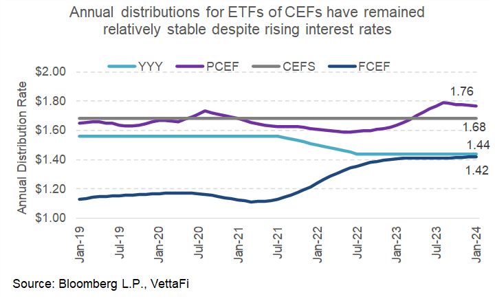 Annual Distributions for ETFs of CEFs