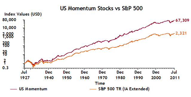 US Momentum Stocks vs S&P 500