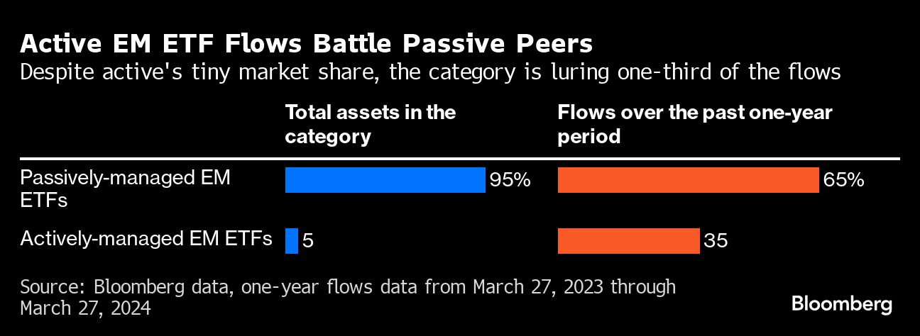 Active EM ETF Flows Battle Passive Peers