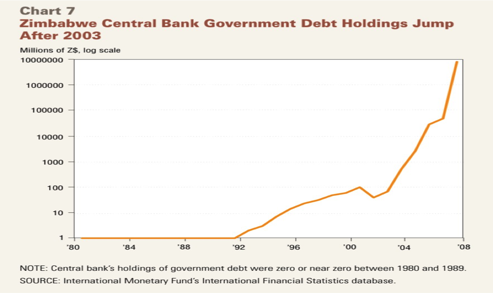 Zimbabwe Central Bank Government Debt Holdings Jump After 2003