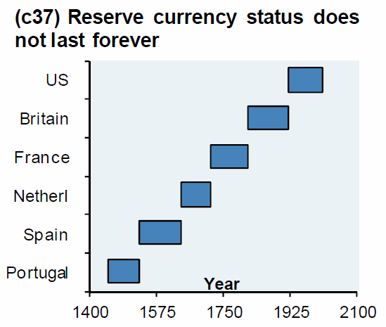 Reserve currency status