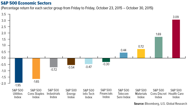 S&P 500 Economic Sectors