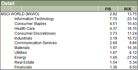 MSCI World