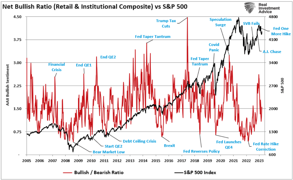 Net Bullish