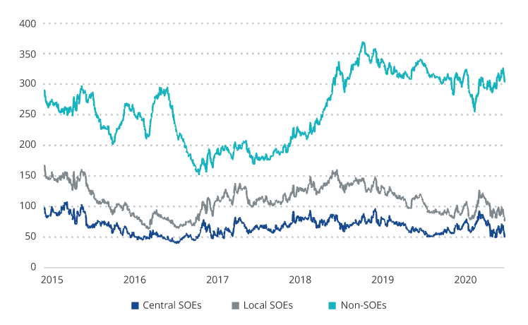Understanding the Credit Cycle: Non-SOE Borrowing Costs