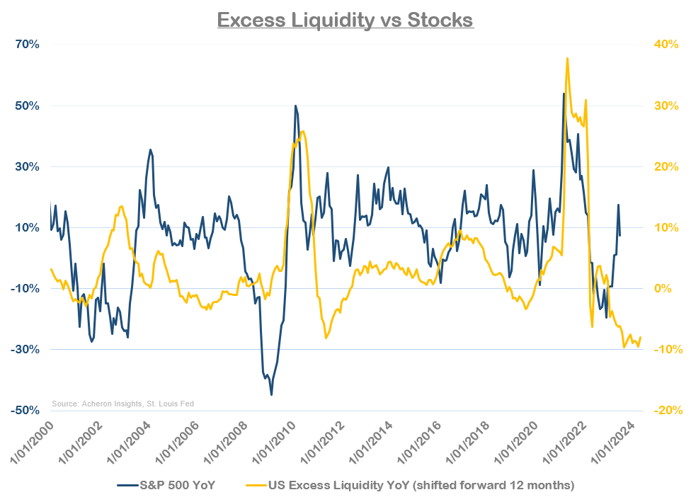 Excess Liquidity Versus Stocks