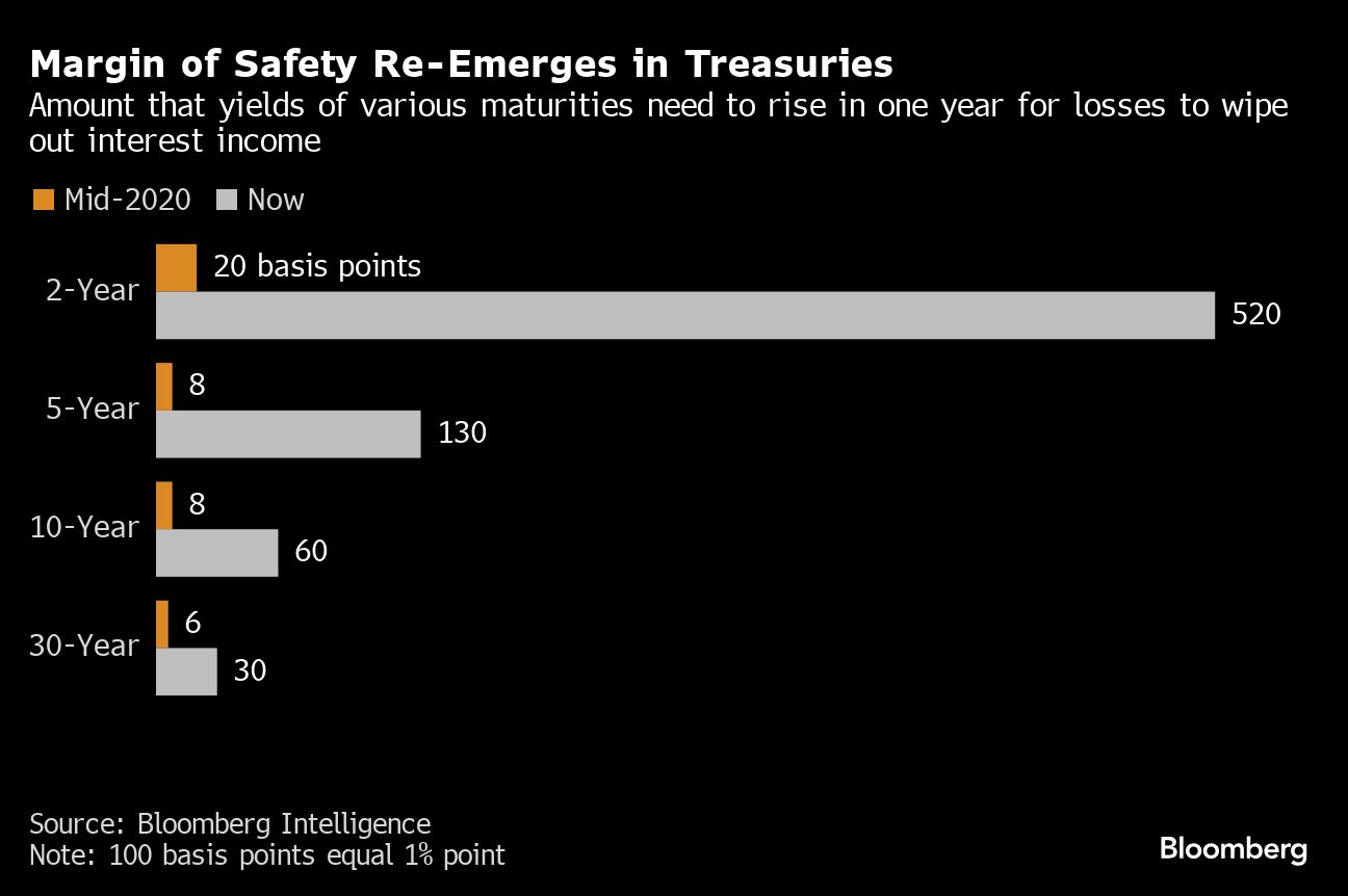 margin of safety re-emerges in treasuries