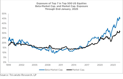 Exposure of Top 7 in Top 500 US Equities