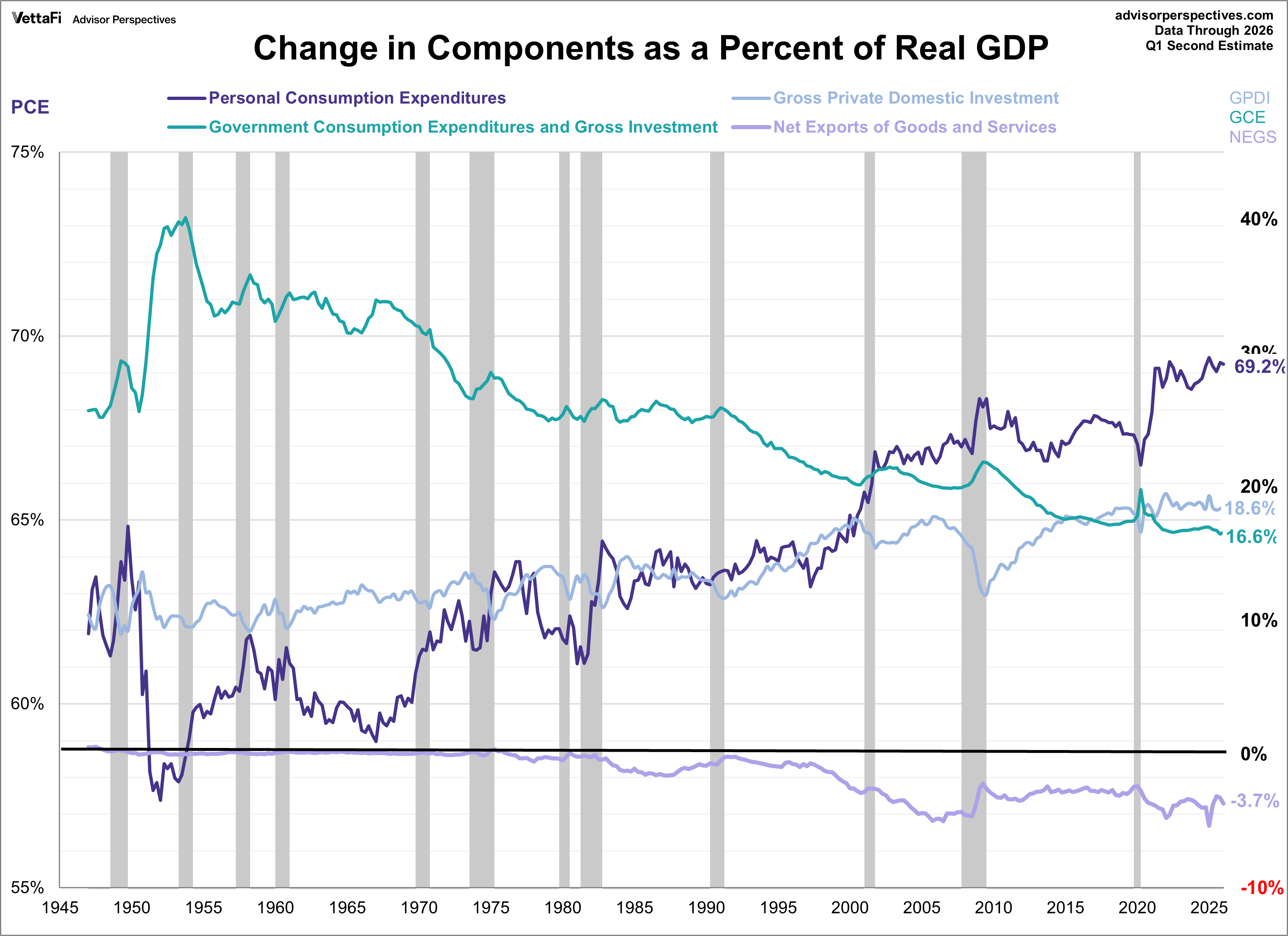 Percent change in GDP components as a percent of real GDP