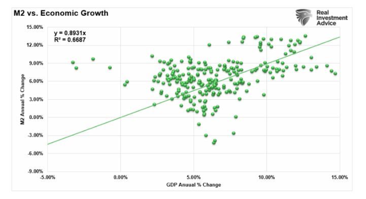 M2 vs Economic growth