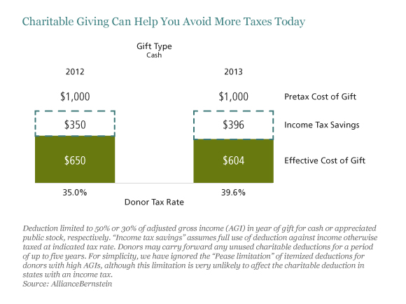 Charitable Giving Helps You Avoid More Taxes Today