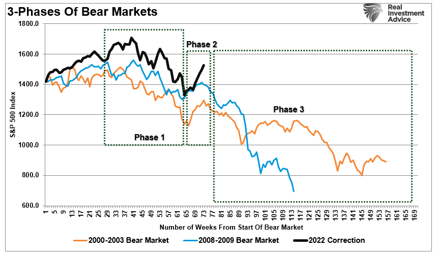 Rule Of 20, The Rule Of 20 & Why The Bear Market Remains