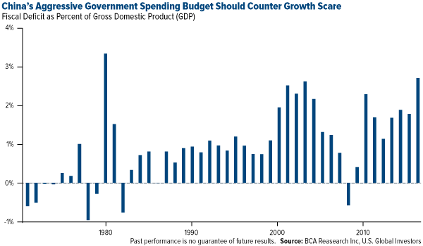 China's Aggressive Government Spending Budget Should Counter Growth Scare