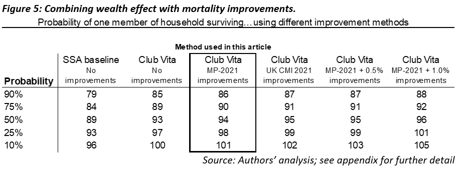 Combining wealth effect with mortality improvements