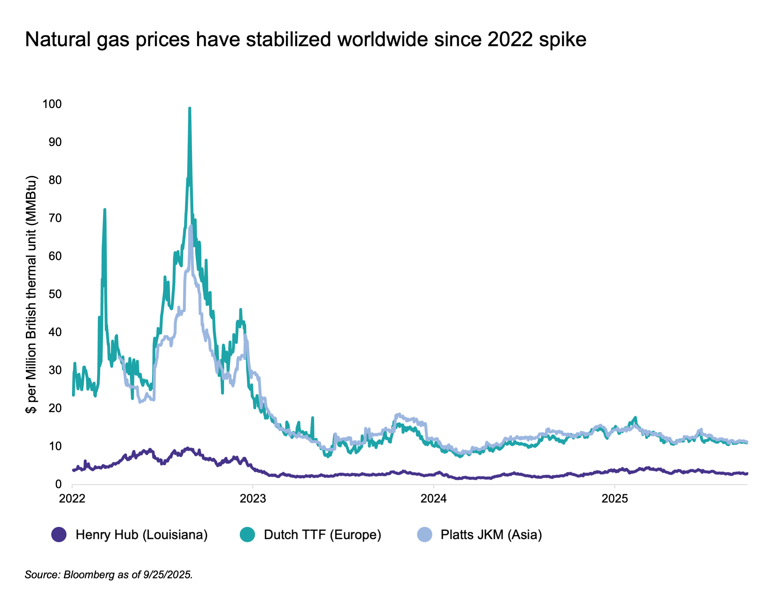NG prices stabilized worldwide since 2022 spike