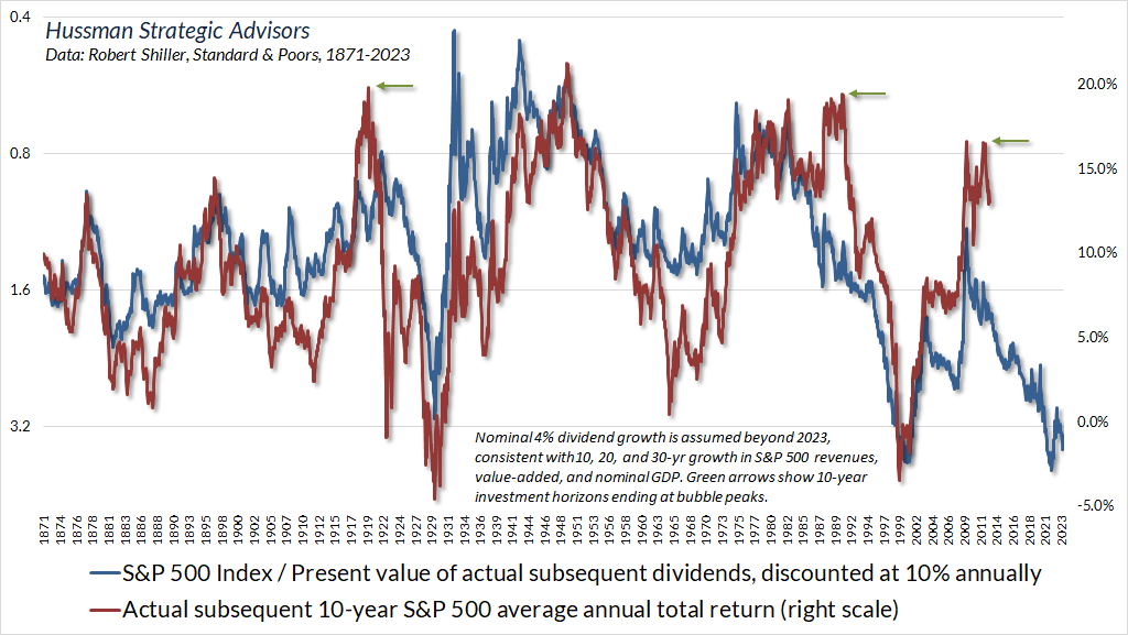 Actual Subsequent 10 Year S&P 500 Average Annual Total Return