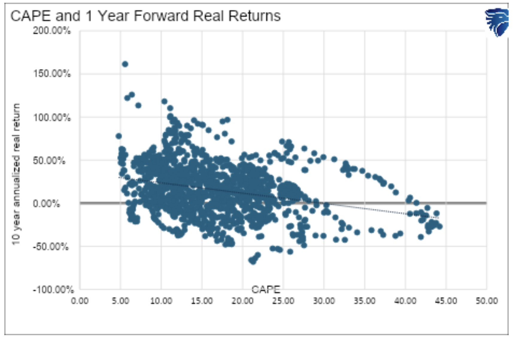 CAPE and 1 year forward