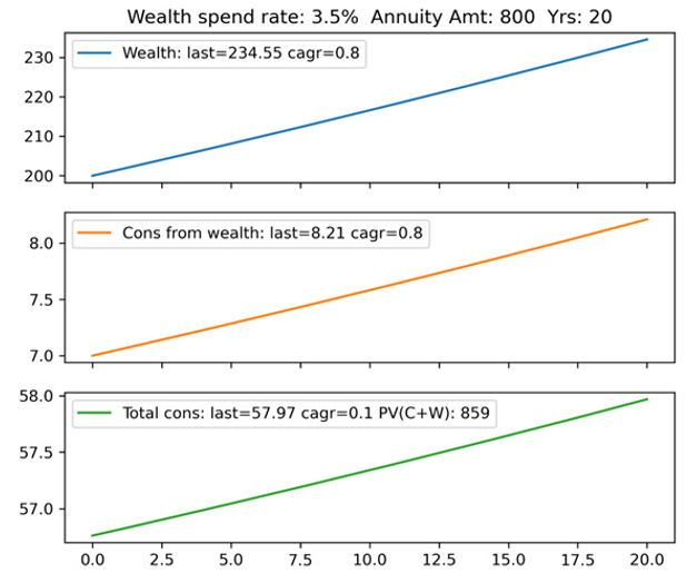 wealth spend rate