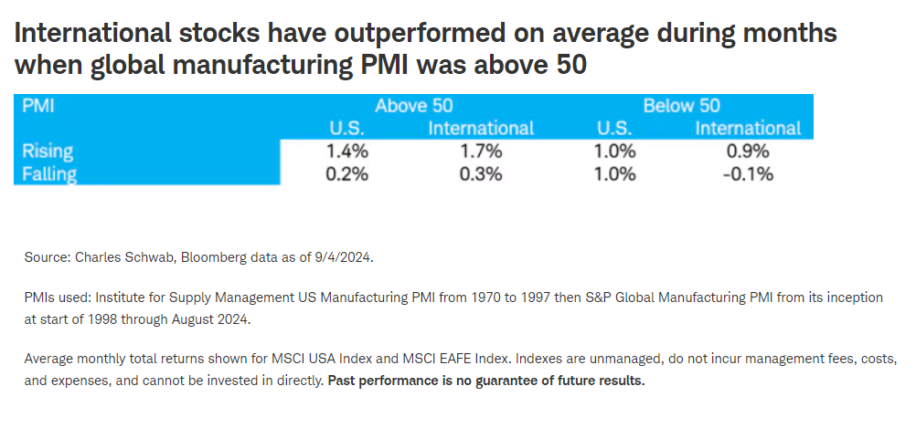 Intl stocks outperform on avg during mos when global mfrg PMI above 50