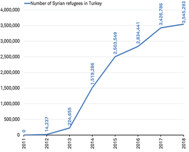 Syrian refugees in Turkey