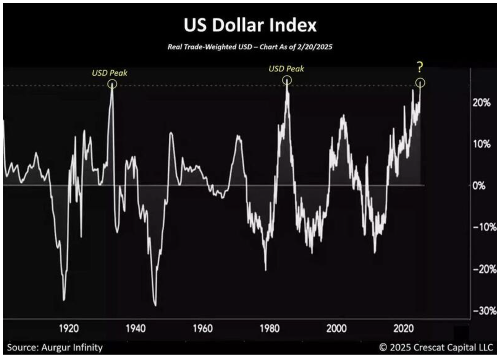US dollar index