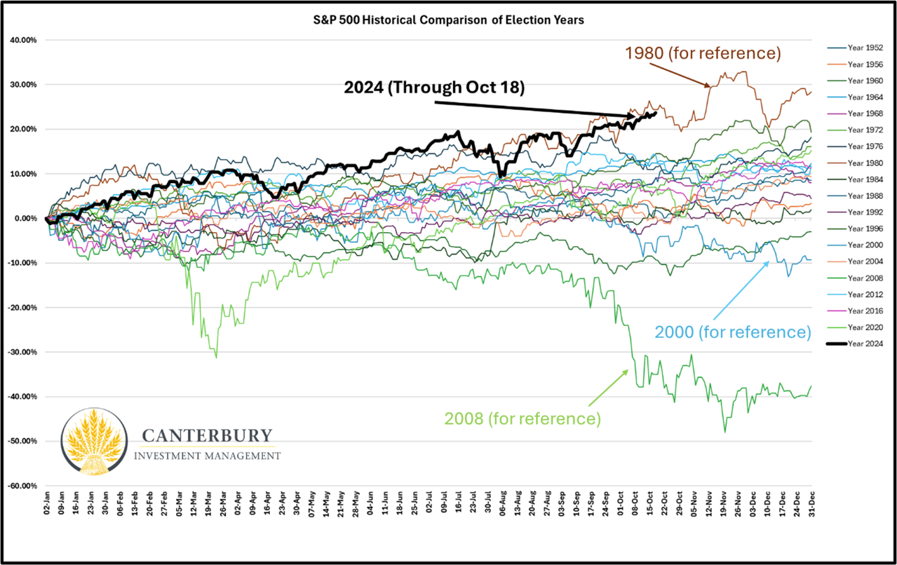 SP500 Historical Comparison of Election Years