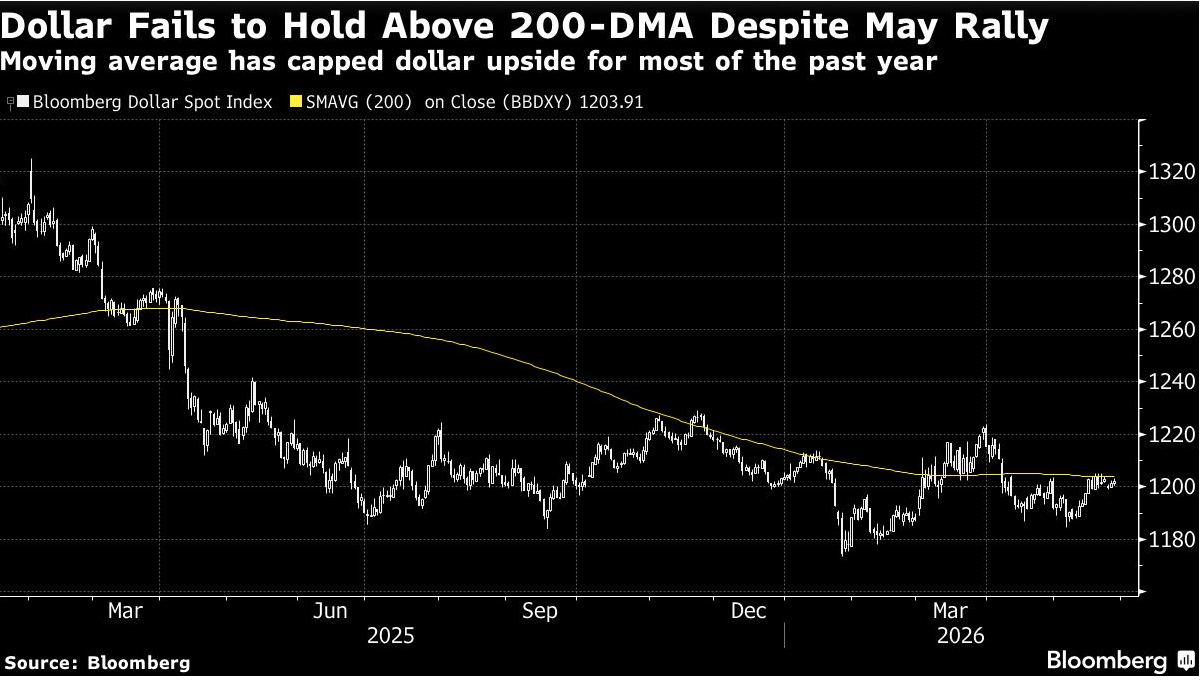 dollar fails to hold above 200
