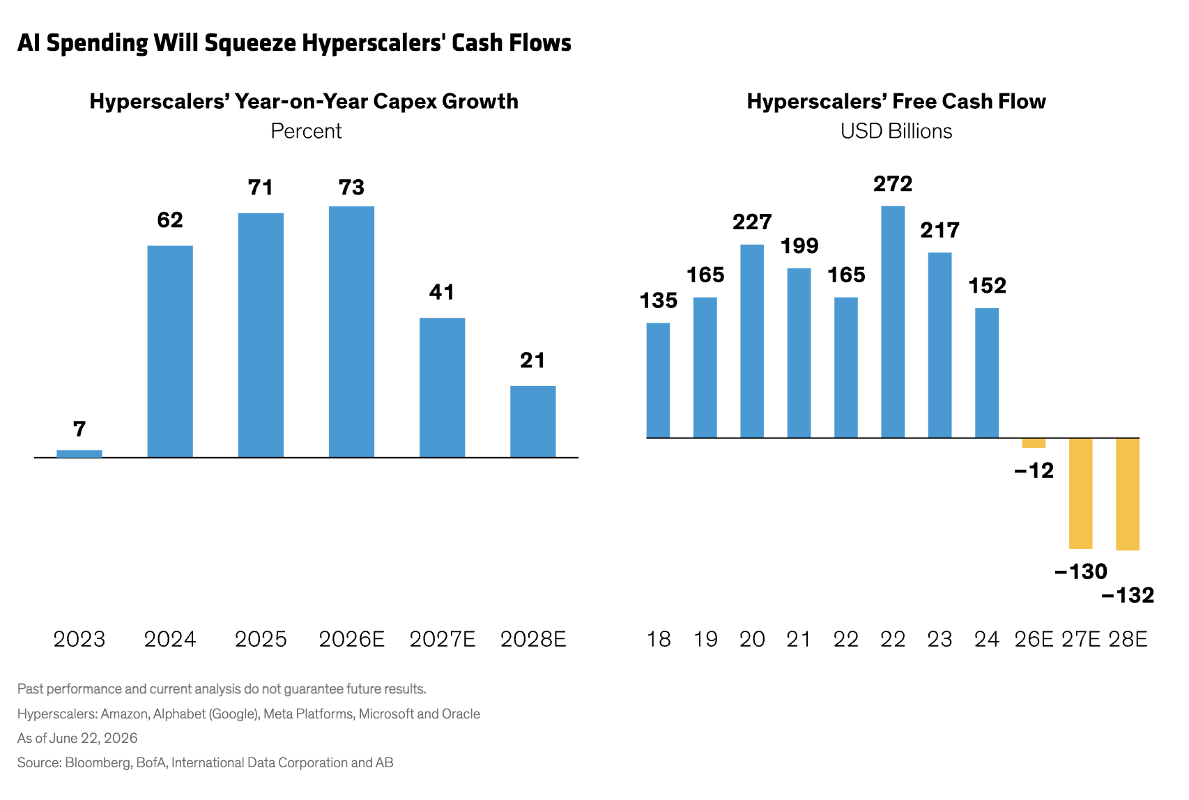 AI Spending Will Squeeze Hyperscalers' Cash Flows