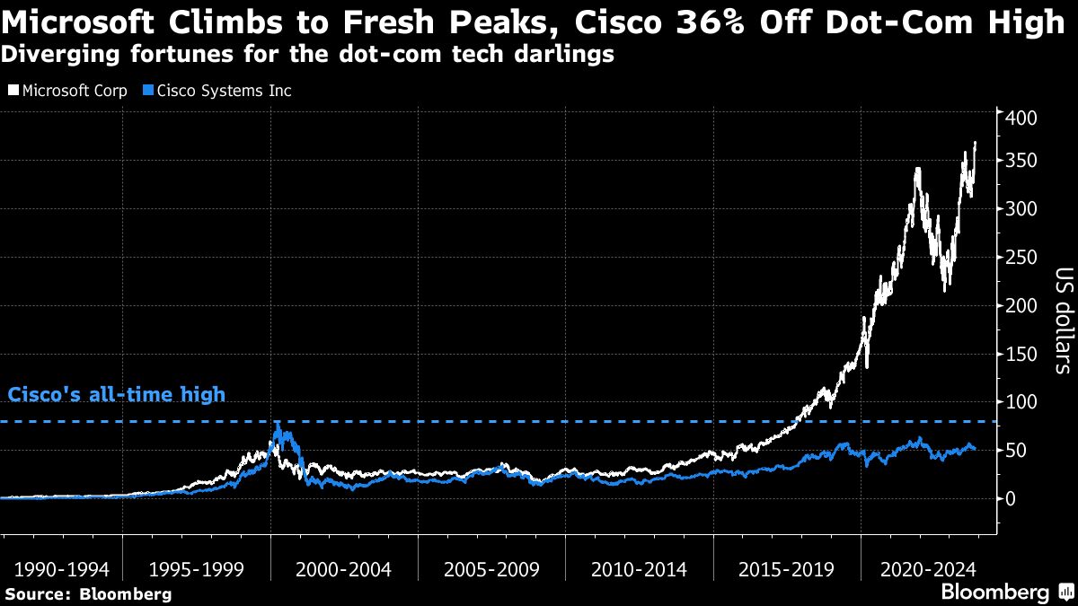 Microsoft Climbs to Fresh Peaks, Cisco 36% Off Dot-Com High