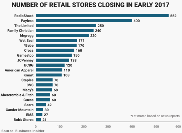 Retail store closures