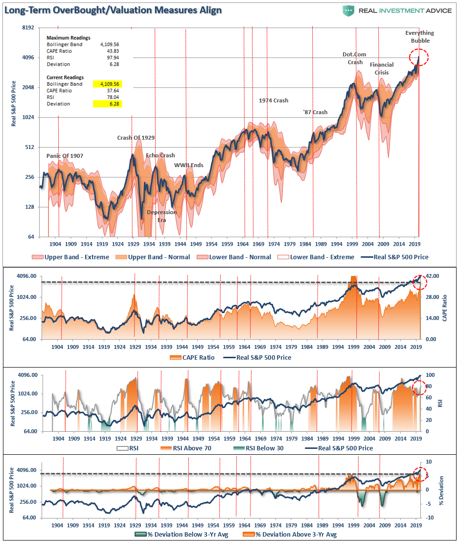 Everyone Sees Bubble, Technically Speaking: If Everyone Sees It, Is It Still A Bubble?