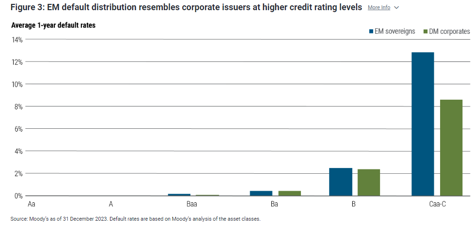 EM default distro resembles corp issuers at higher credit rating levels