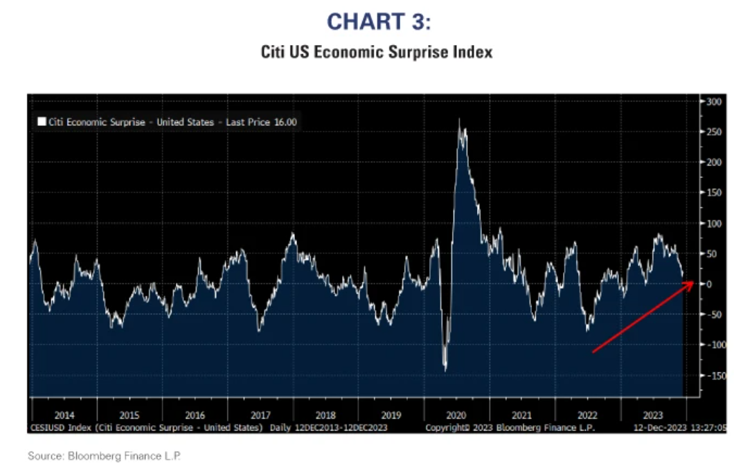 citi us economic suprise