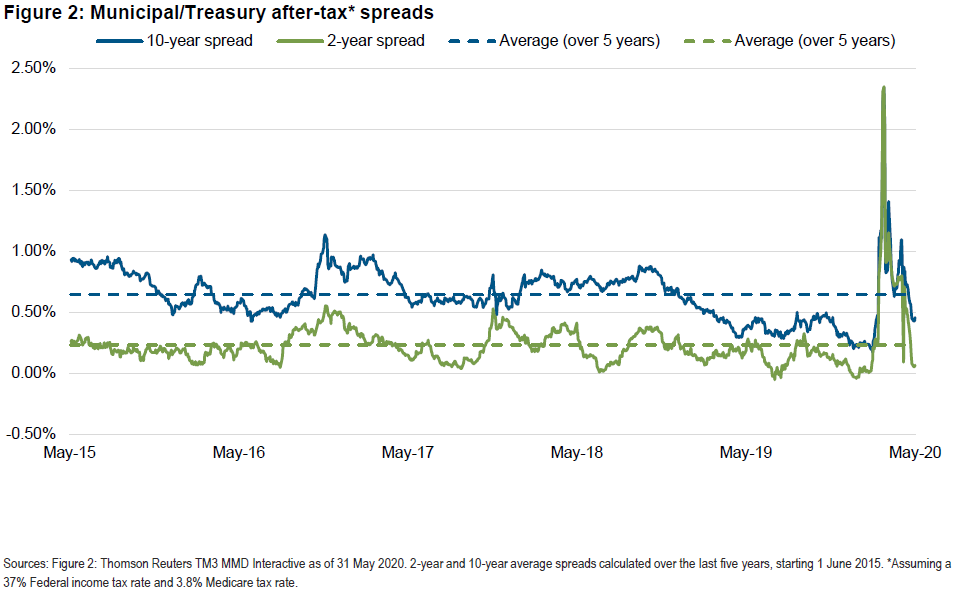 Figure 2: Municipal/Treasury after-tax* spreads