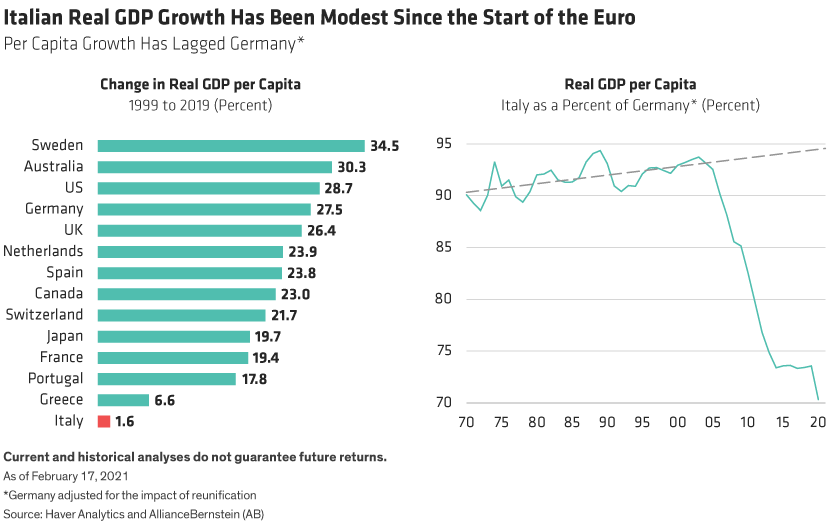 Italy&rsquo;s per capita GDP growth has lagged developed-market peers, including euro-areas peers - notably Germany.