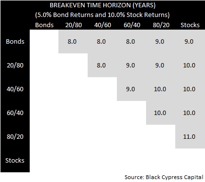 Breakeven Horizon 5% / 10%