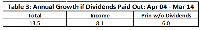 Annual Growth if dividends paid out