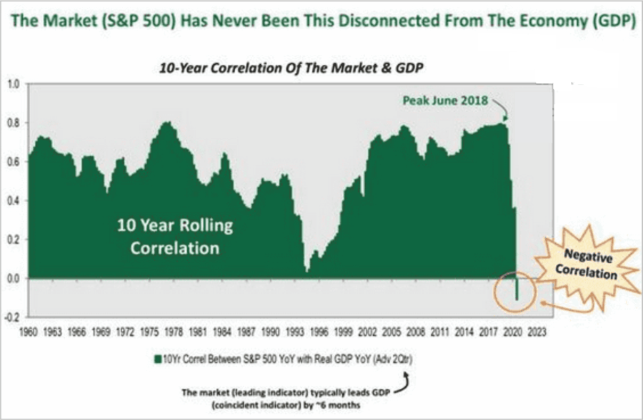 Rescues Capitalism, #MacroView: The Rescues Are Ruining Capitalism