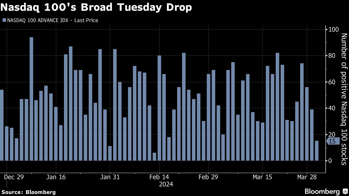 Nasdaq 100's Broad Tuesday Drop