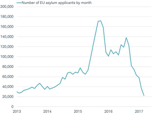 Number of EU asylum seekers has plunged with the political clout of populists in Europe