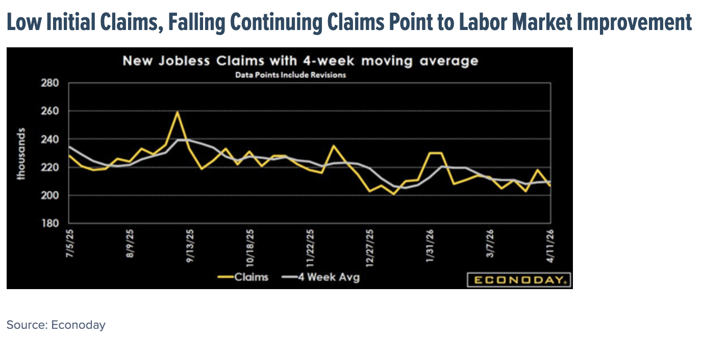 Low Initial Claims, Falling Continuing Claims Point to Labor Market Improvement